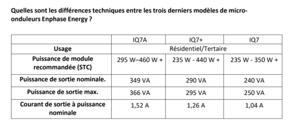 Micro-onduleur IQ7+ ENPHASE