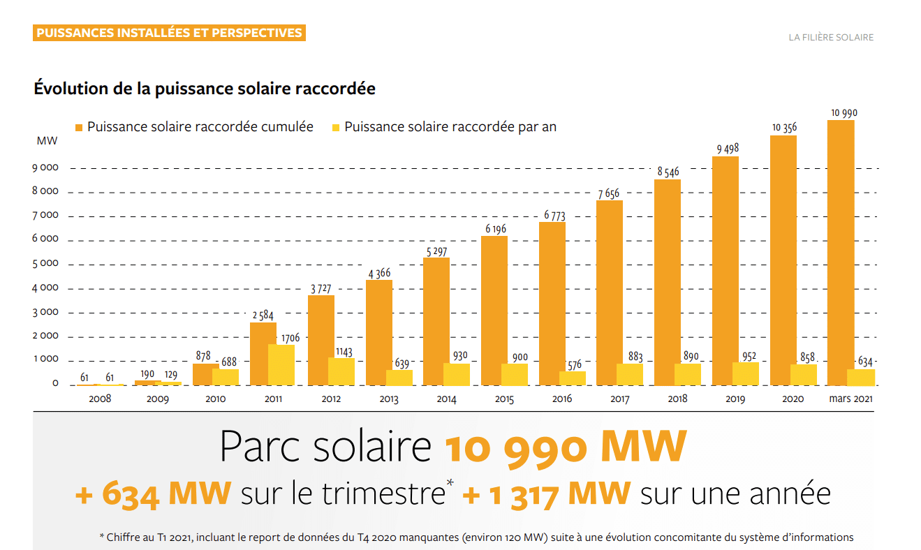 Les énergies renouvelables ont couvert plus du quart de la consommation hivernale de la France métropolitaine
