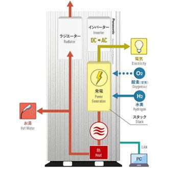 Générateur électrique mobile équipé d'une pile à hydrogène