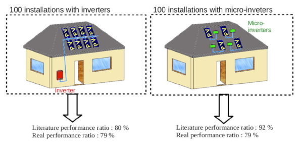 Comparaison des performances des systèmes PV avec micro-onduleurs