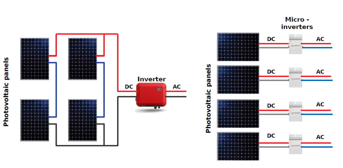 Schéma Installation Photovoltaïque Micro Onduleur