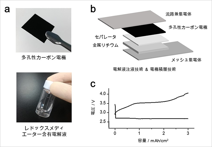 Un consortium japonais met au point une batterie lithium-air d'une densité  énergétique de 500 Wh/kg – pv magazine France