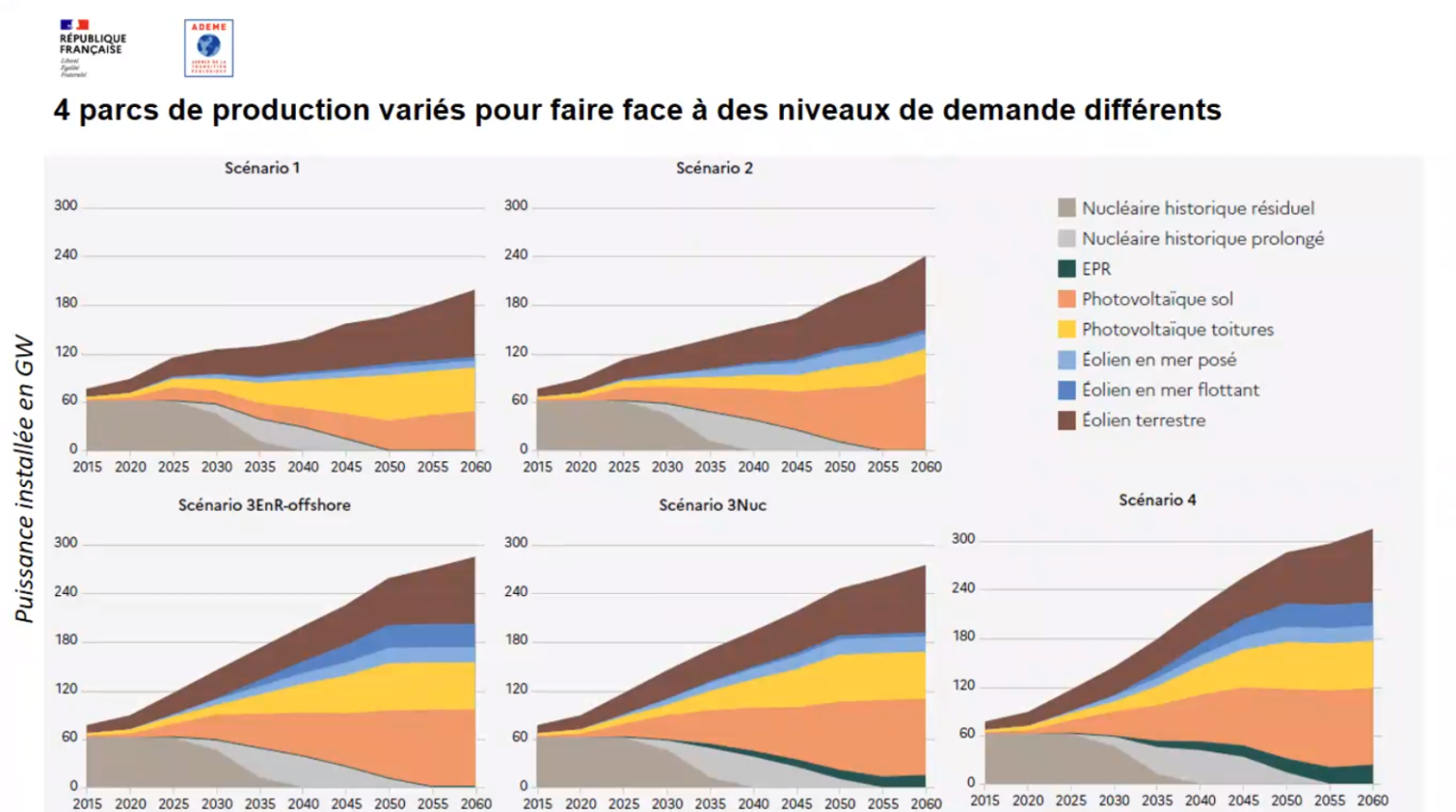 Quel mix électrique en 2050 ? L’Ademe publie ses prospectives pv
