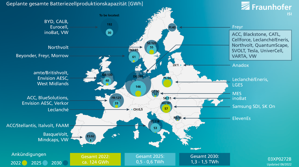 Deutschland soll bis 2030 ein Viertel der europäischen Batteriezellenproduktion abdecken – PV Magazine International