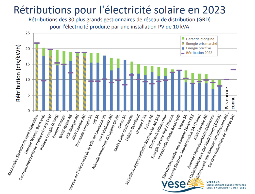 Suisse augmentation du prix de l’électricité solaire injectée sur le