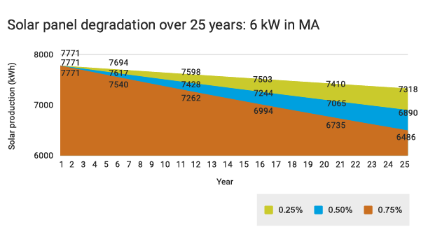 La dégradation des panneaux solaires sur 25 ans.