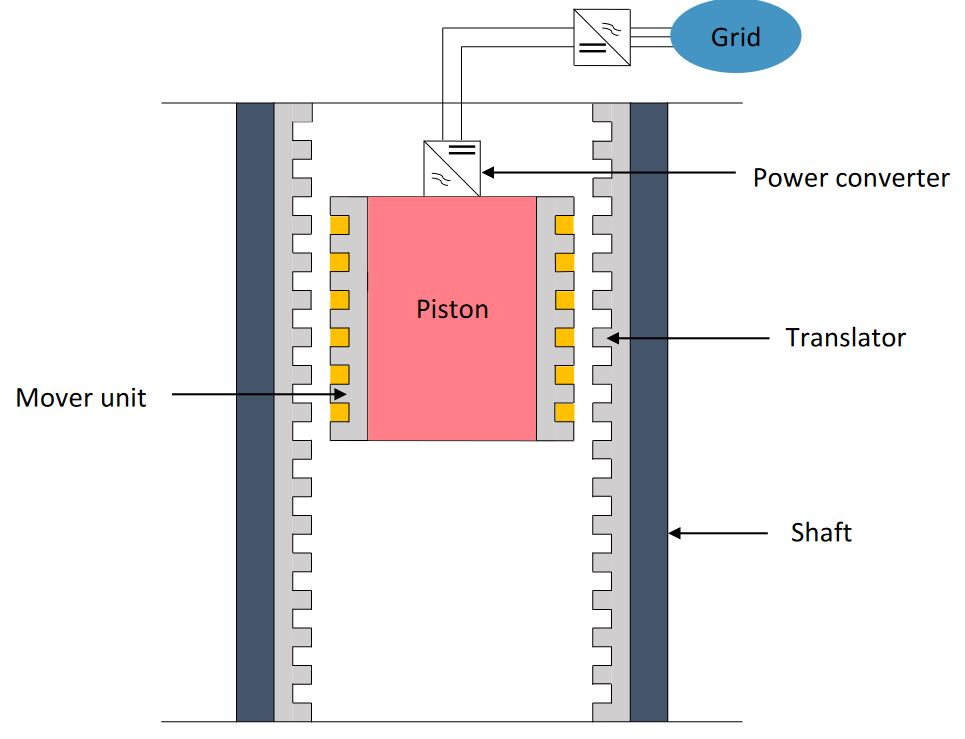 Le stockage d'énergie par volant d'inertie