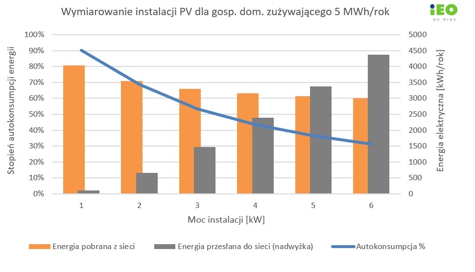 Rok w pomiarach netto w Polsce – magazyn pv International