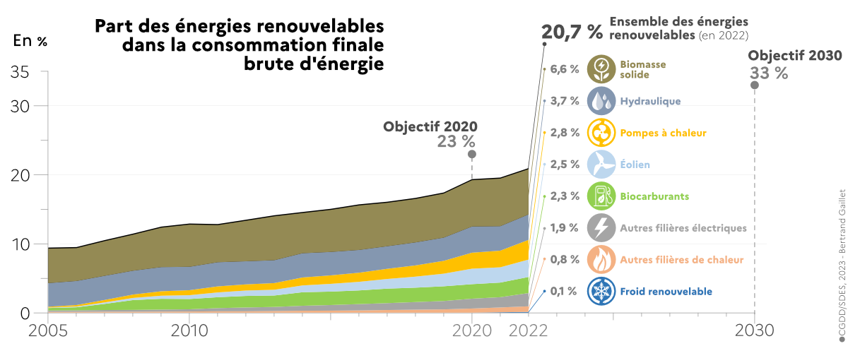 Consommation électrique : la France en 2023