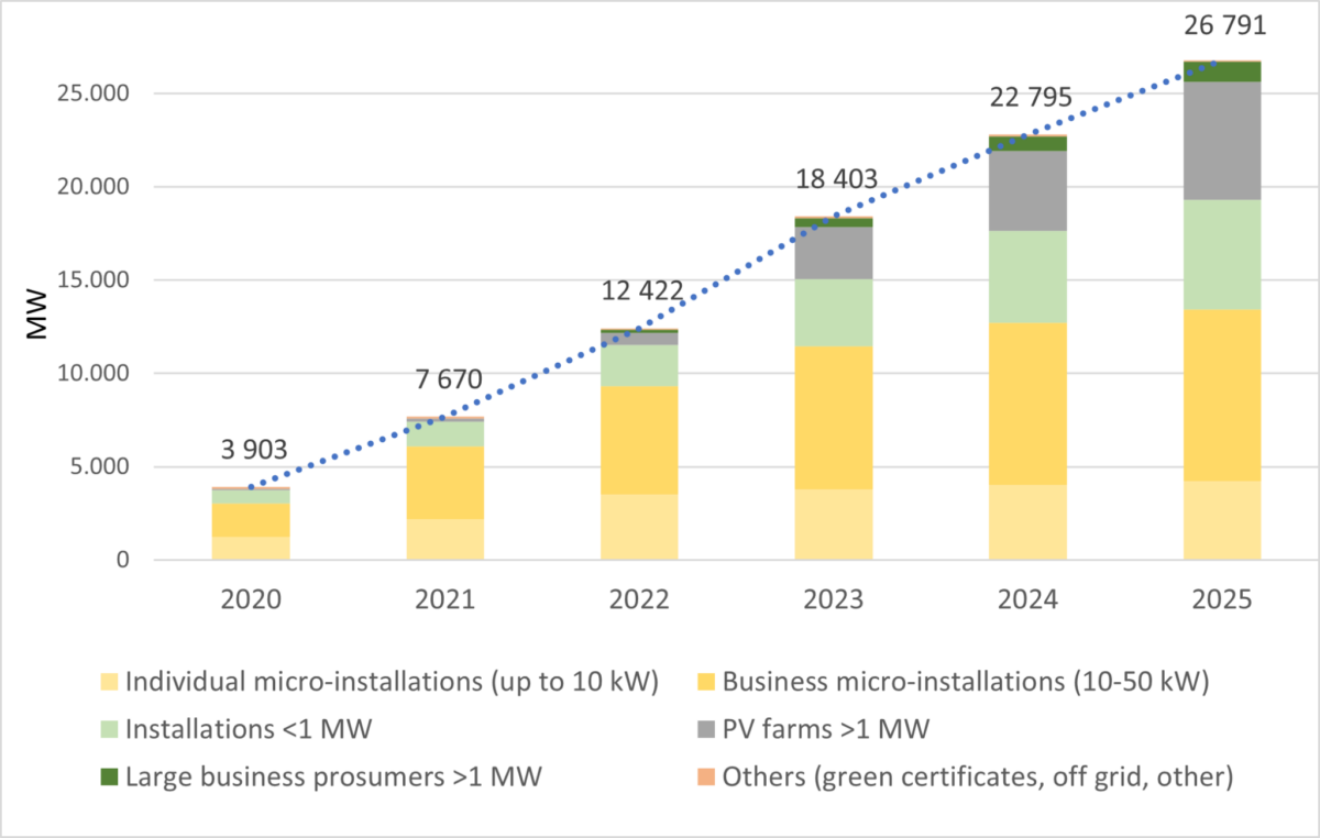 Polska doda 14,36 GW nowych mocy fotowoltaicznych do końca 2025 r. – PV Magazine International