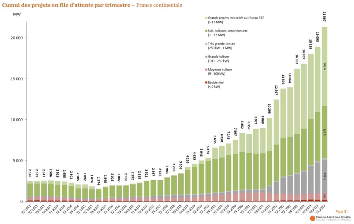 Observatoire de l’énergie solaire : La France bat son record avec 3,1 GW raccordés en 2023