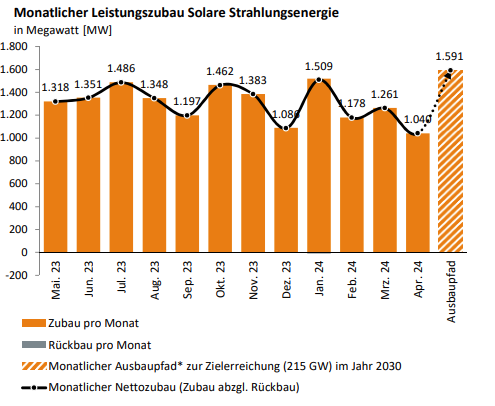 Neu installierte Solarenergie erreicht zwischen Januar und April 5 GW – pv magazine Frankreich